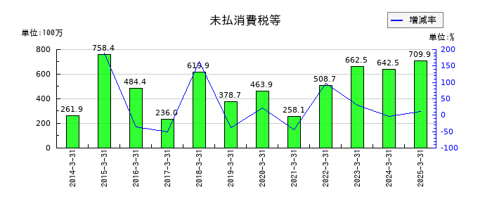 富士急行の未払消費税等の推移