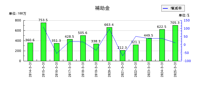 富士急行の補助金の推移