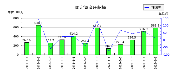 富士急行の固定資産圧縮損の推移
