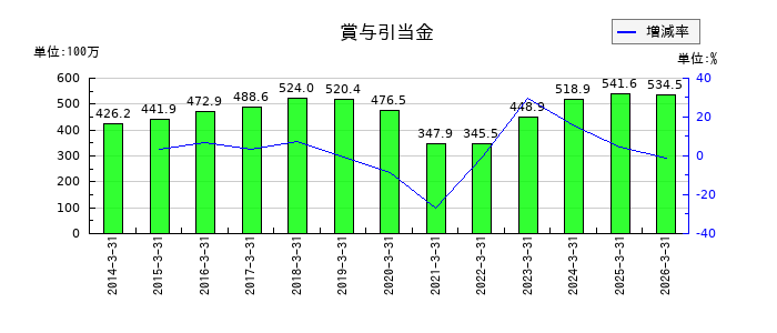 富士急行の賞与引当金の推移
