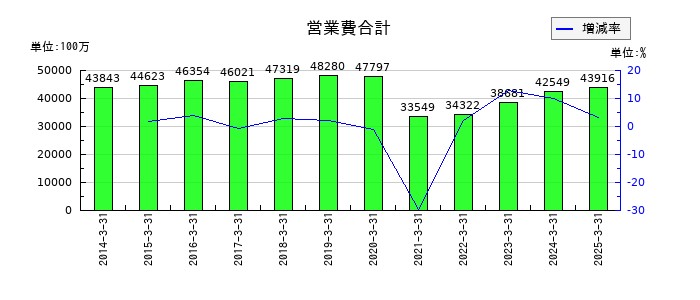 富士急行の営業費合計の推移