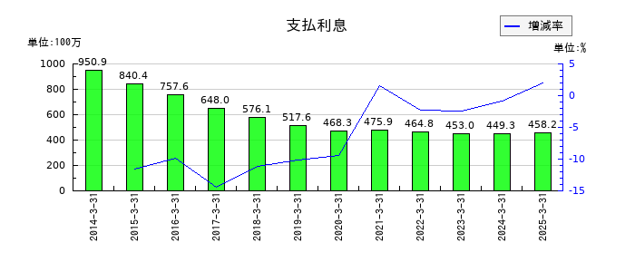 富士急行の支払利息の推移