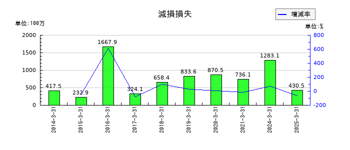富士急行の減損損失の推移