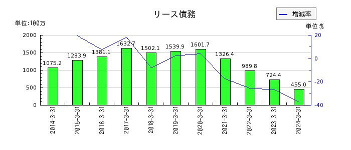 富士急行のリース資産純額の推移