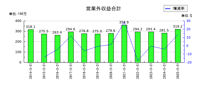 富士急行の営業外収益合計の推移
