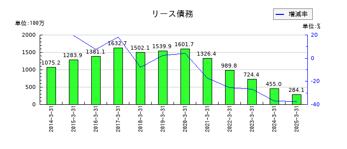 富士急行のリース債務の推移