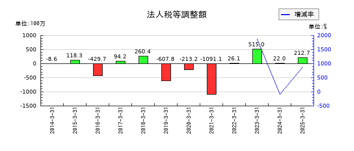 富士急行の法人税等調整額の推移
