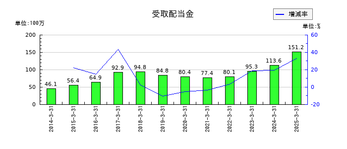 富士急行の受取配当金の推移