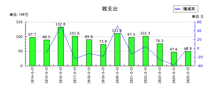 富士急行の雑支出の推移