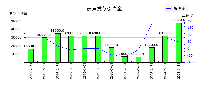 富士急行の役員賞与引当金の推移