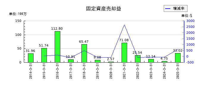 富士急行の固定資産売却益の推移