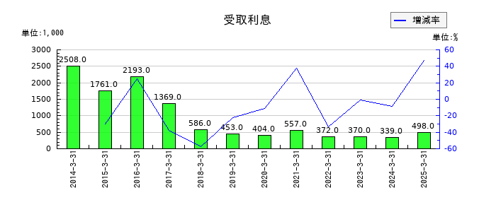 富士急行の受取利息の推移
