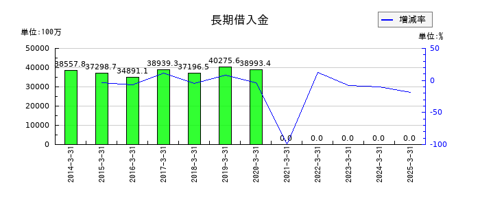 富士急行の長期借入金の推移