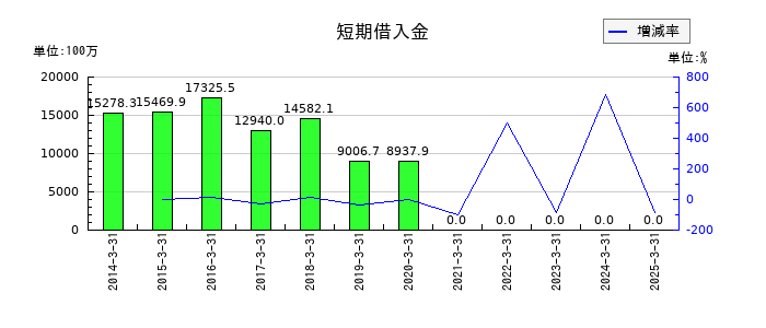 富士急行の短期借入金の推移