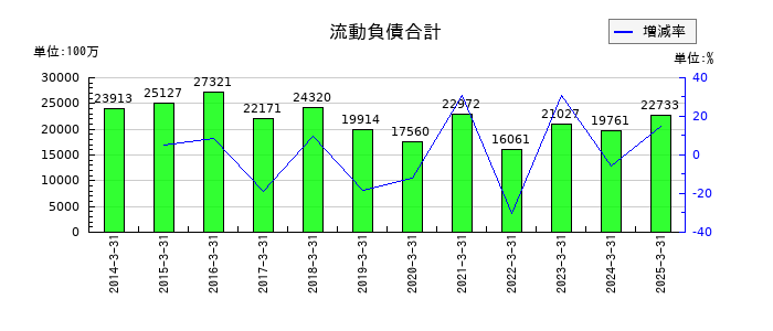 富士急行の流動負債合計の推移