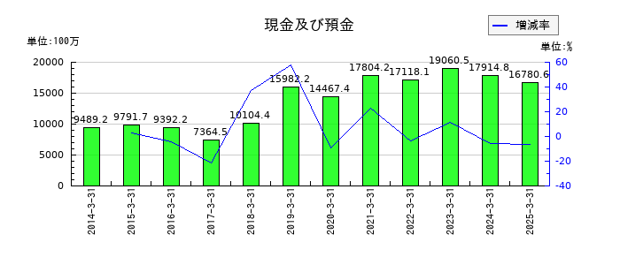 富士急行の現金及び預金の推移