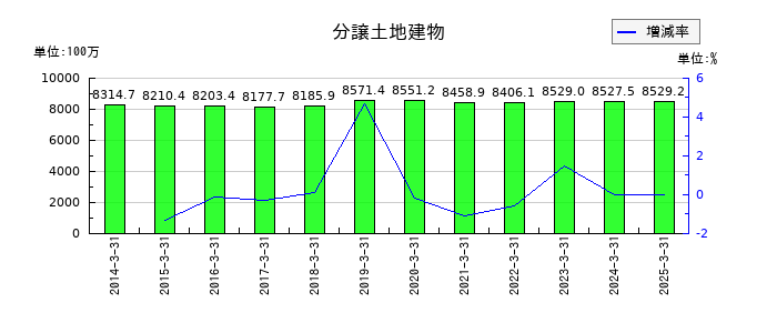 富士急行の分譲土地建物の推移
