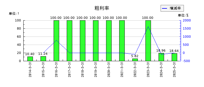 富士急行の粗利率の推移