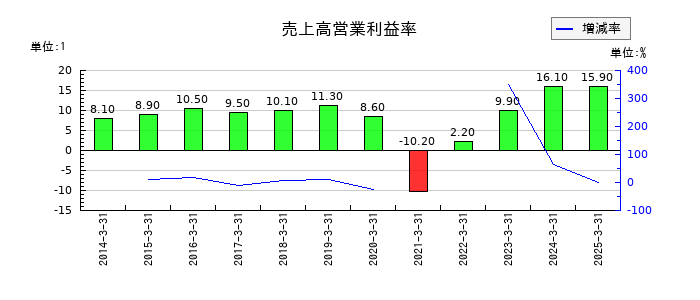 富士急行の売上高営業利益率の推移