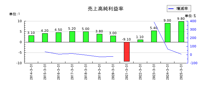 富士急行の売上高純利益率の推移