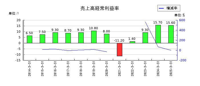 富士急行の売上高経常利益率の推移