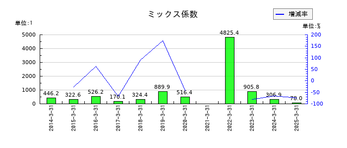 富士急行のミックス係数の推移