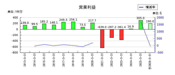 秩父鉄道の通期の営業利益推移