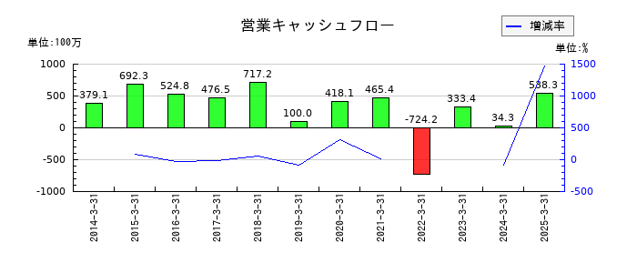 秩父鉄道の営業キャッシュフロー推移