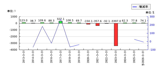 秩父鉄道のEPS(一株当たりの利益)推移