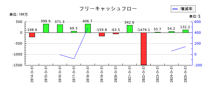 秩父鉄道のフリーキャッシュフロー推移