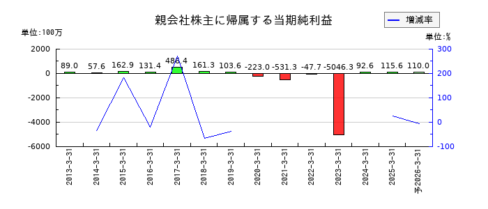 秩父鉄道の通期の純利益推移