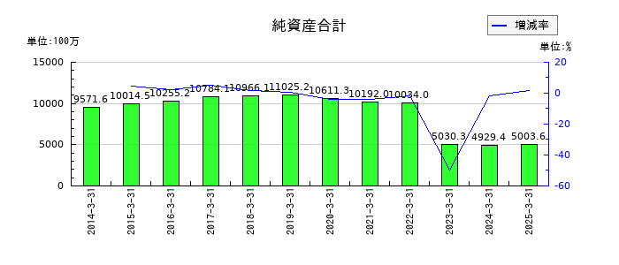 秩父鉄道の純資産合計の推移