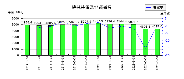 秩父鉄道の機械装置及び運搬具の推移