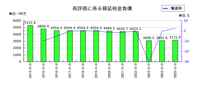 秩父鉄道の再評価に係る繰延税金負債の推移