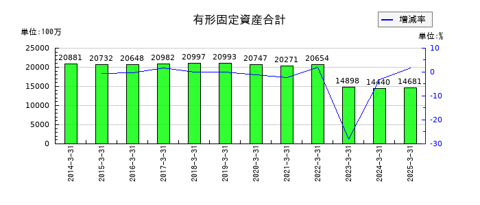 秩父鉄道の有形固定資産合計の推移