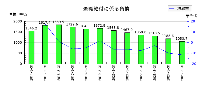 秩父鉄道の退職給付に係る負債の推移