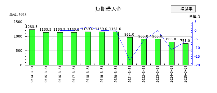 秩父鉄道の短期借入金の推移