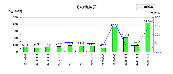 秩父鉄道のその他純額の推移