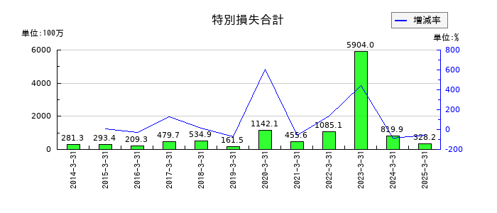 秩父鉄道の特別損失合計の推移