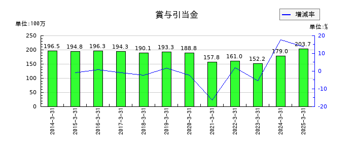 秩父鉄道の賞与引当金の推移