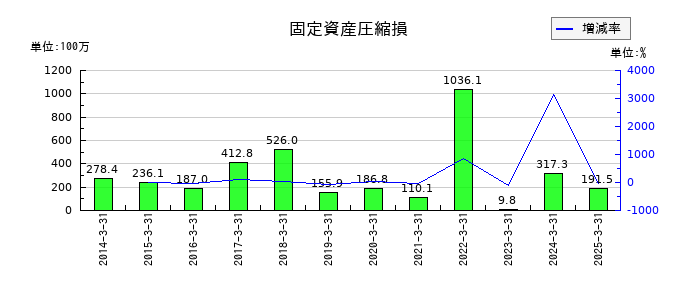 秩父鉄道の固定資産圧縮損の推移