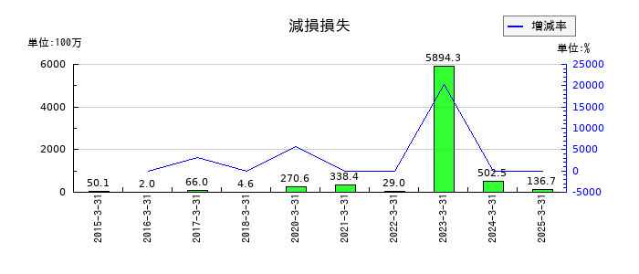 秩父鉄道の減損損失の推移