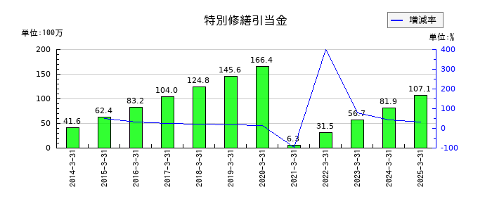 秩父鉄道の特別修繕引当金の推移