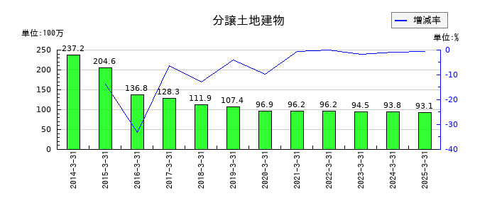 秩父鉄道の分譲土地建物の推移
