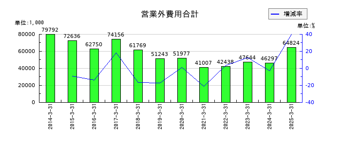 秩父鉄道の営業外費用合計の推移