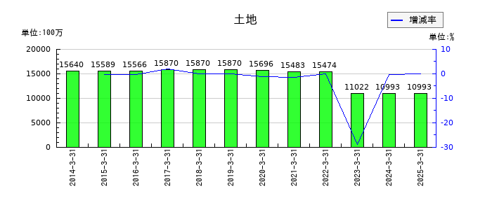 秩父鉄道の土地の推移