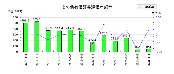 秩父鉄道のその他有価証券評価差額金の推移