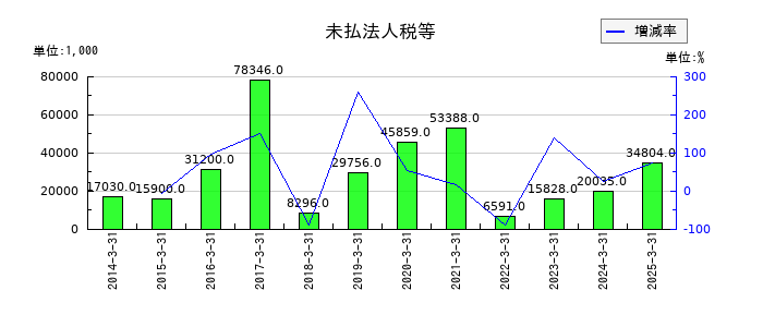 秩父鉄道の未払法人税等の推移