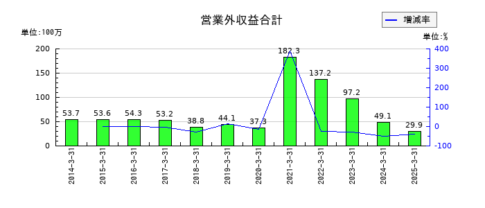 秩父鉄道の営業外収益合計の推移