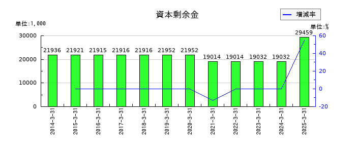 秩父鉄道の資本剰余金の推移